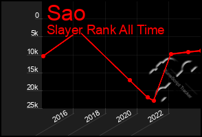 Total Graph of Sao