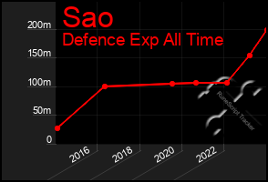 Total Graph of Sao