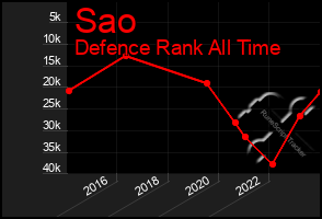 Total Graph of Sao