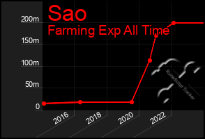 Total Graph of Sao