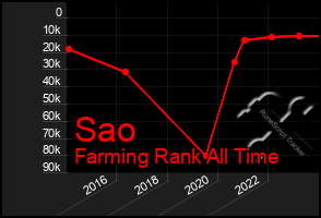 Total Graph of Sao