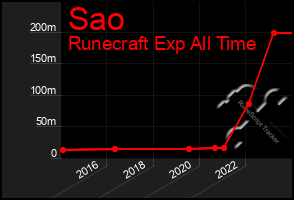 Total Graph of Sao