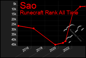 Total Graph of Sao