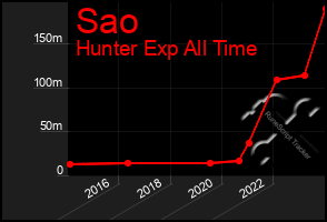 Total Graph of Sao