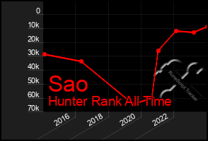 Total Graph of Sao