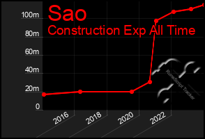 Total Graph of Sao