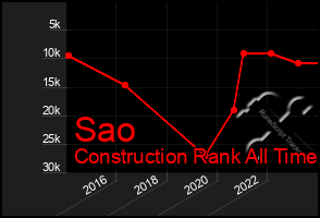 Total Graph of Sao