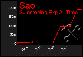 Total Graph of Sao