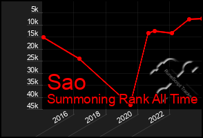 Total Graph of Sao