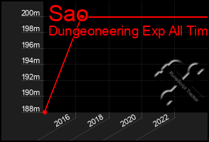 Total Graph of Sao