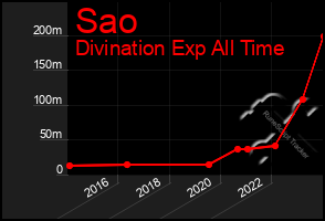 Total Graph of Sao