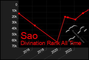 Total Graph of Sao