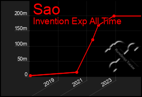 Total Graph of Sao