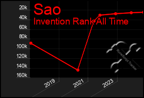 Total Graph of Sao