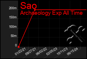 Total Graph of Sao