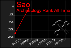 Total Graph of Sao