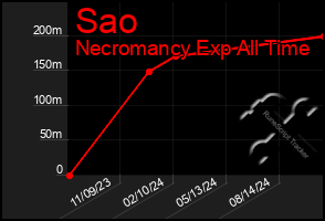 Total Graph of Sao