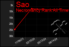 Total Graph of Sao