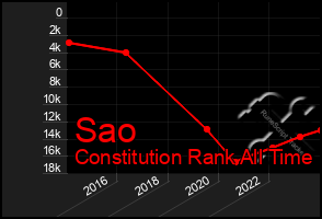 Total Graph of Sao