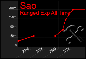 Total Graph of Sao