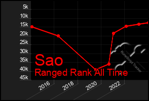 Total Graph of Sao