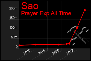 Total Graph of Sao