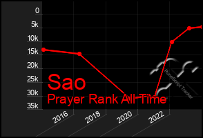 Total Graph of Sao