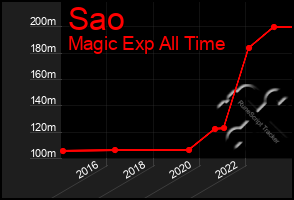 Total Graph of Sao