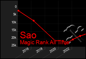 Total Graph of Sao