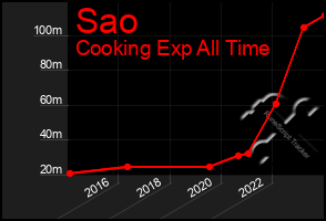 Total Graph of Sao