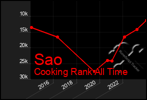 Total Graph of Sao