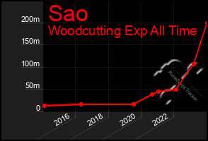 Total Graph of Sao