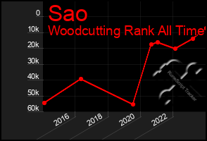 Total Graph of Sao