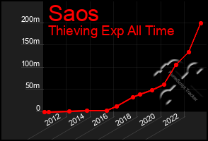Total Graph of Saos