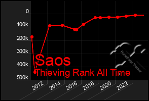 Total Graph of Saos
