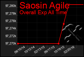 Total Graph of Saosin Agile