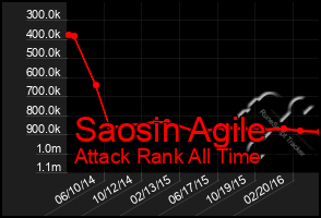 Total Graph of Saosin Agile