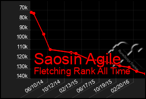 Total Graph of Saosin Agile