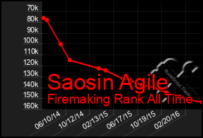 Total Graph of Saosin Agile