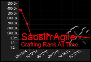 Total Graph of Saosin Agile