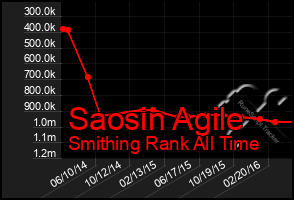 Total Graph of Saosin Agile