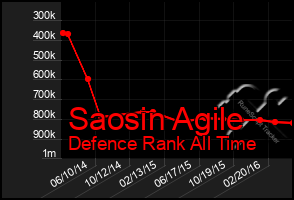 Total Graph of Saosin Agile