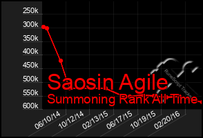 Total Graph of Saosin Agile