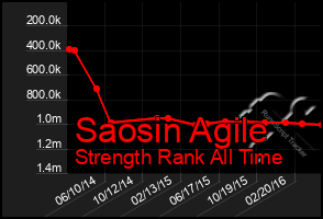 Total Graph of Saosin Agile