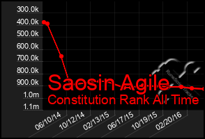 Total Graph of Saosin Agile