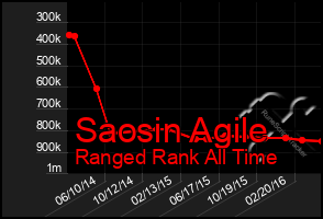 Total Graph of Saosin Agile