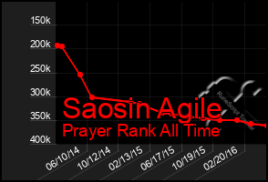 Total Graph of Saosin Agile