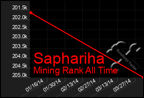 Total Graph of Saphariha