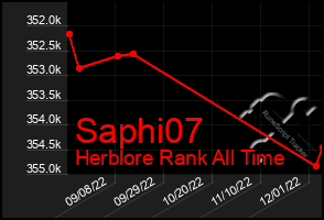 Total Graph of Saphi07