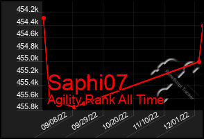 Total Graph of Saphi07